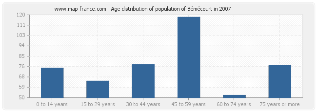 Age distribution of population of Bémécourt in 2007