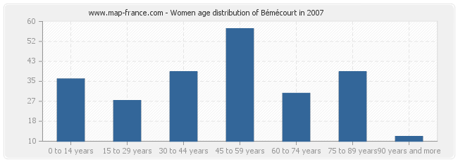 Women age distribution of Bémécourt in 2007