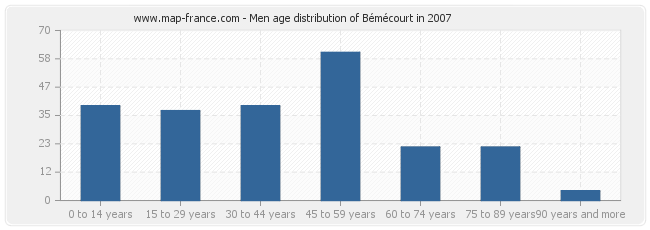 Men age distribution of Bémécourt in 2007
