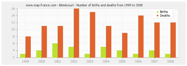 Bémécourt : Number of births and deaths from 1999 to 2008