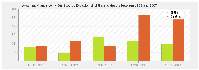 Bémécourt : Evolution of births and deaths between 1968 and 2007