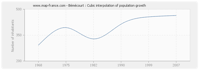 Bémécourt : Cubic interpolation of population growth