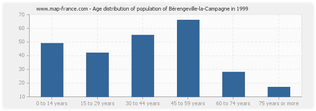 Age distribution of population of Bérengeville-la-Campagne in 1999