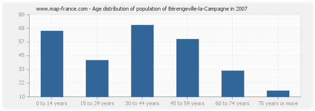 Age distribution of population of Bérengeville-la-Campagne in 2007