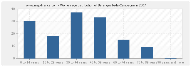 Women age distribution of Bérengeville-la-Campagne in 2007