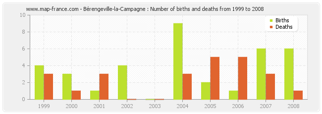 Bérengeville-la-Campagne : Number of births and deaths from 1999 to 2008