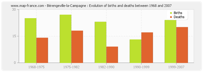 Bérengeville-la-Campagne : Evolution of births and deaths between 1968 and 2007