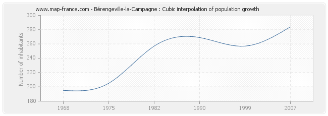 Bérengeville-la-Campagne : Cubic interpolation of population growth