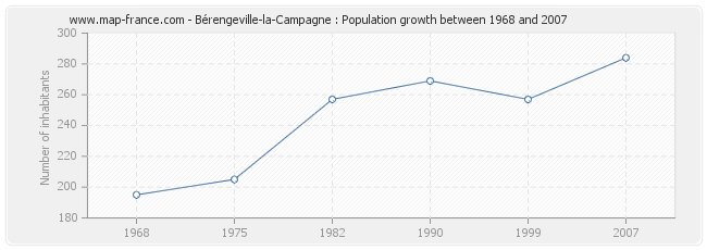 Population Bérengeville-la-Campagne