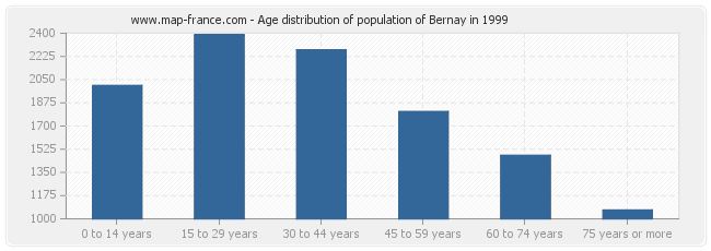 Age distribution of population of Bernay in 1999