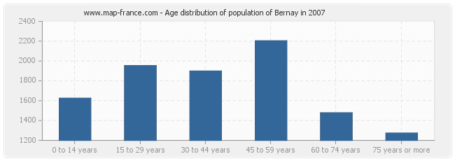 Age distribution of population of Bernay in 2007