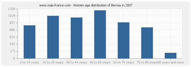 Women age distribution of Bernay in 2007