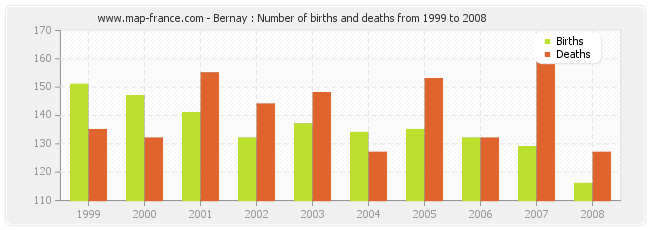 Bernay : Number of births and deaths from 1999 to 2008
