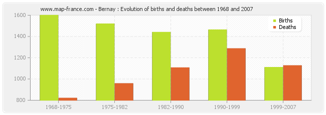 Bernay : Evolution of births and deaths between 1968 and 2007