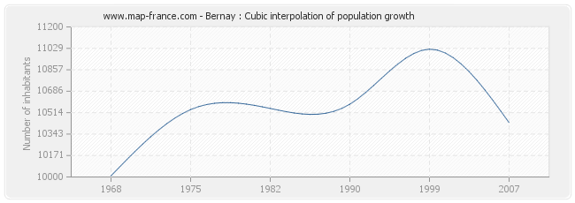 Bernay : Cubic interpolation of population growth
