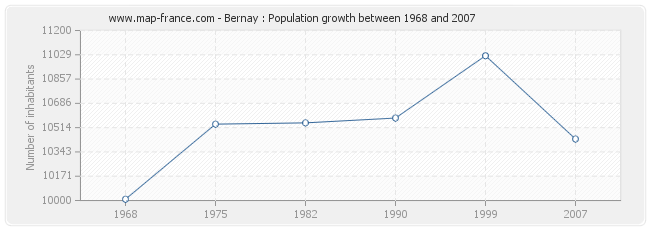 Population Bernay