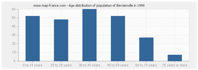 Age distribution of population of Bernienville in 1999