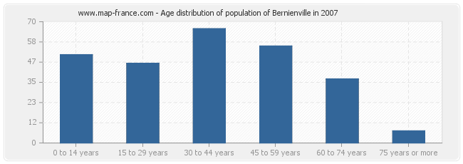 Age distribution of population of Bernienville in 2007
