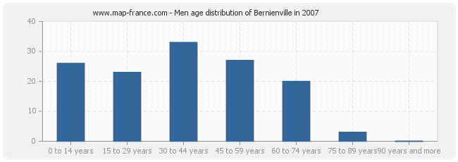 Men age distribution of Bernienville in 2007