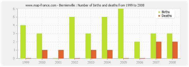 Bernienville : Number of births and deaths from 1999 to 2008