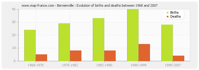 Bernienville : Evolution of births and deaths between 1968 and 2007