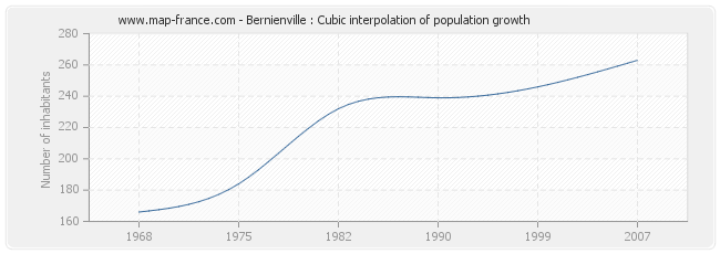 Bernienville : Cubic interpolation of population growth