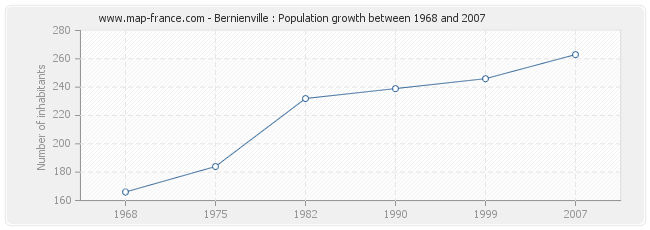Population Bernienville