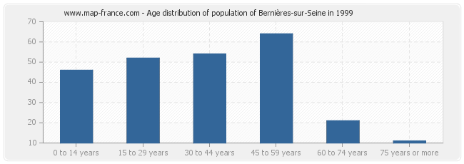 Age distribution of population of Bernières-sur-Seine in 1999