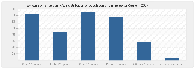 Age distribution of population of Bernières-sur-Seine in 2007
