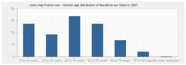 Women age distribution of Bernières-sur-Seine in 2007