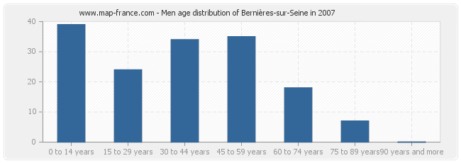 Men age distribution of Bernières-sur-Seine in 2007