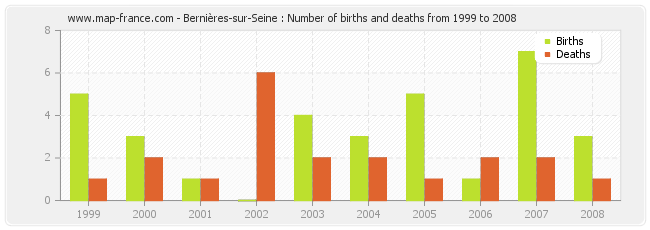 Bernières-sur-Seine : Number of births and deaths from 1999 to 2008