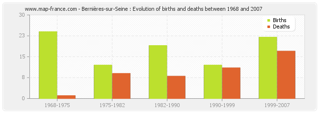 Bernières-sur-Seine : Evolution of births and deaths between 1968 and 2007