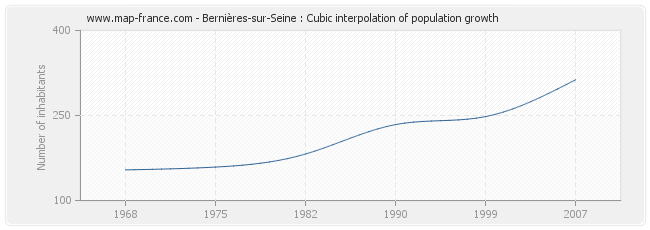 Bernières-sur-Seine : Cubic interpolation of population growth
