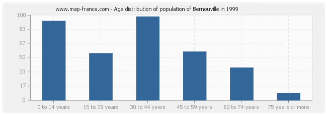 Age distribution of population of Bernouville in 1999