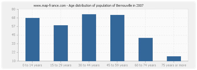 Age distribution of population of Bernouville in 2007