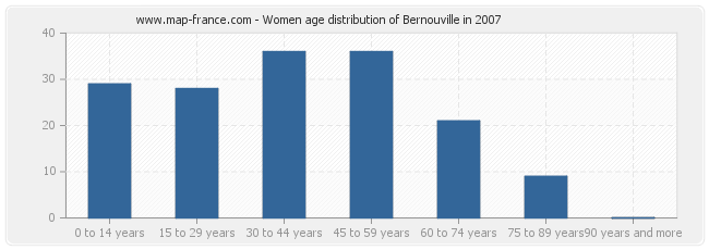 Women age distribution of Bernouville in 2007