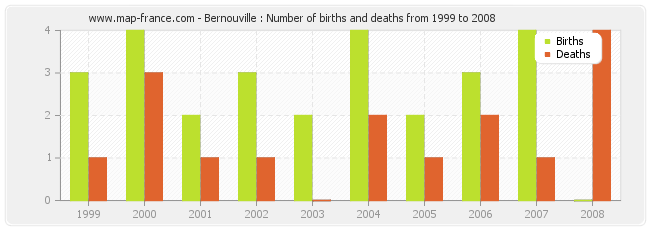 Bernouville : Number of births and deaths from 1999 to 2008