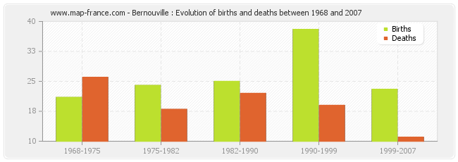 Bernouville : Evolution of births and deaths between 1968 and 2007