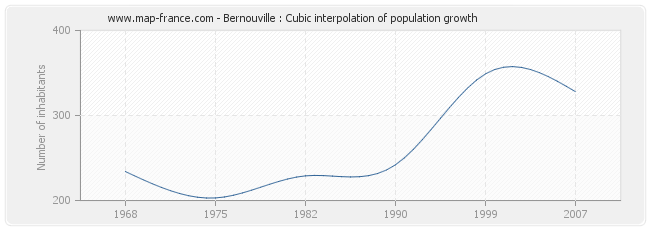 Bernouville : Cubic interpolation of population growth