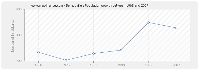 Population Bernouville