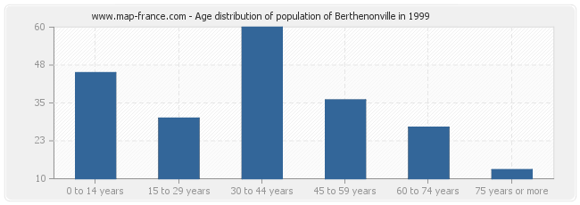 Age distribution of population of Berthenonville in 1999