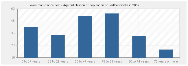 Age distribution of population of Berthenonville in 2007