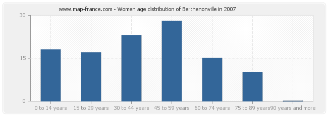 Women age distribution of Berthenonville in 2007