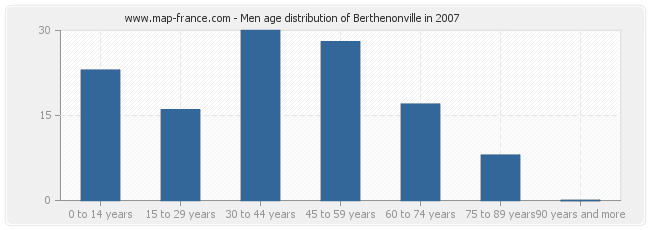 Men age distribution of Berthenonville in 2007