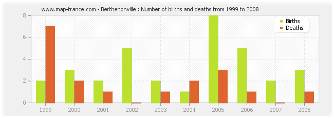 Berthenonville : Number of births and deaths from 1999 to 2008