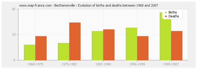 Berthenonville : Evolution of births and deaths between 1968 and 2007