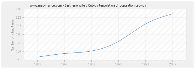 Berthenonville : Cubic interpolation of population growth