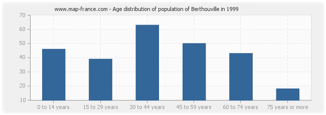 Age distribution of population of Berthouville in 1999