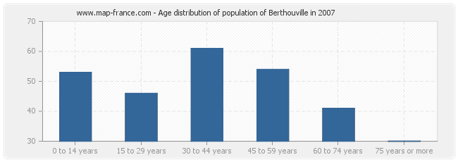 Age distribution of population of Berthouville in 2007
